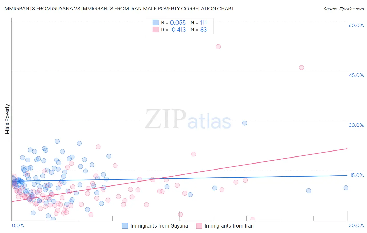 Immigrants from Guyana vs Immigrants from Iran Male Poverty