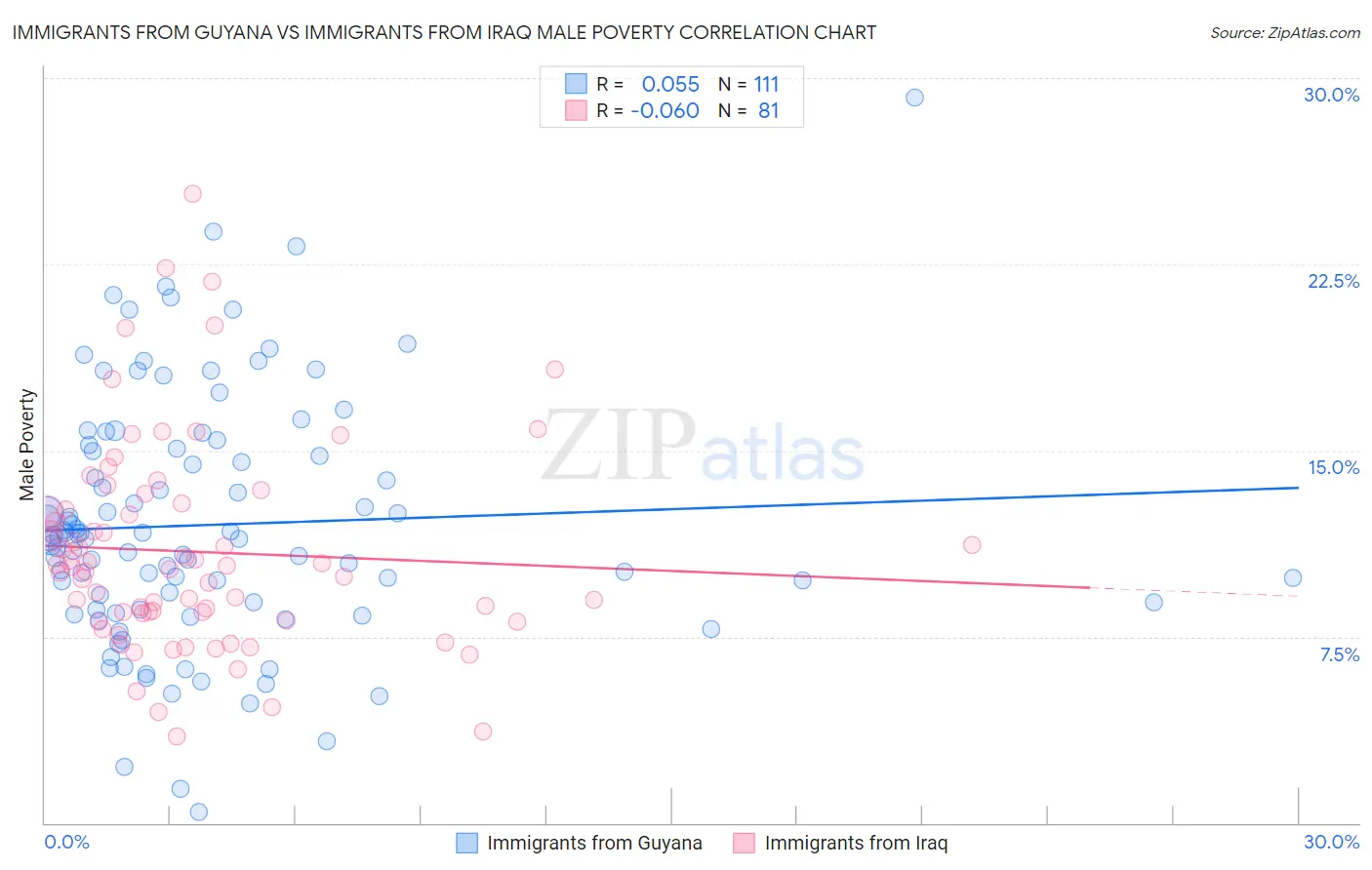 Immigrants from Guyana vs Immigrants from Iraq Male Poverty