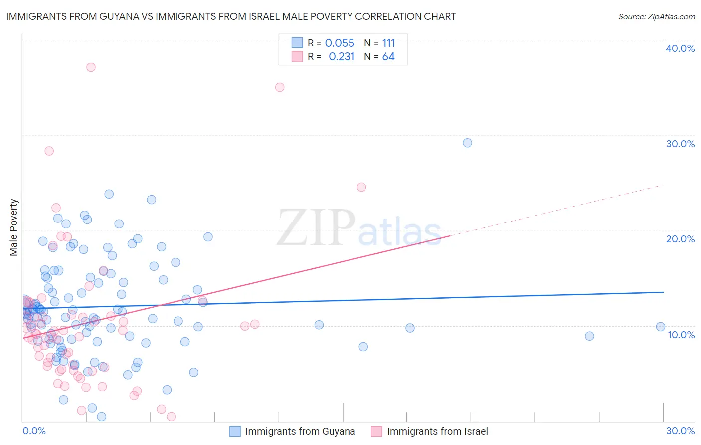 Immigrants from Guyana vs Immigrants from Israel Male Poverty