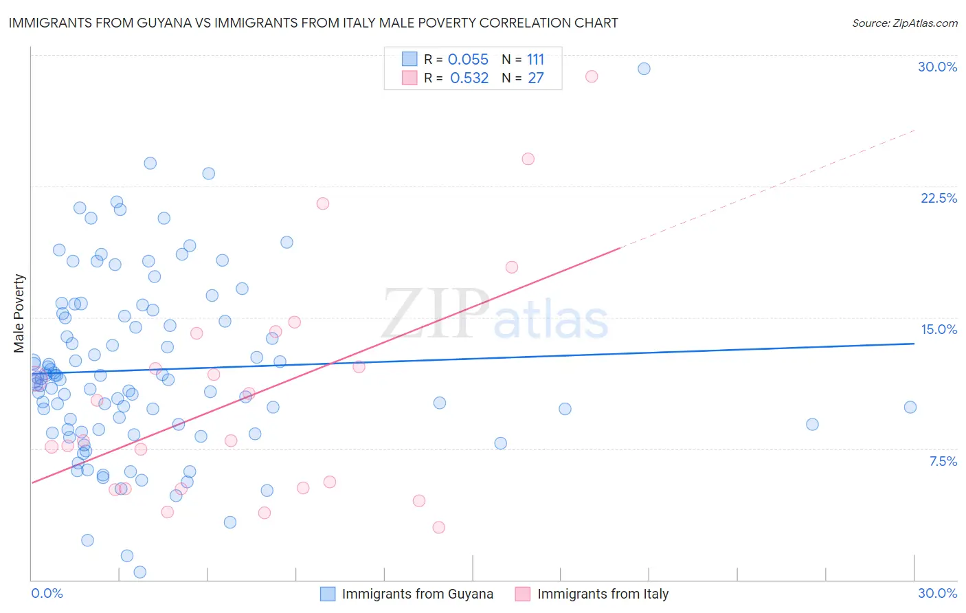 Immigrants from Guyana vs Immigrants from Italy Male Poverty