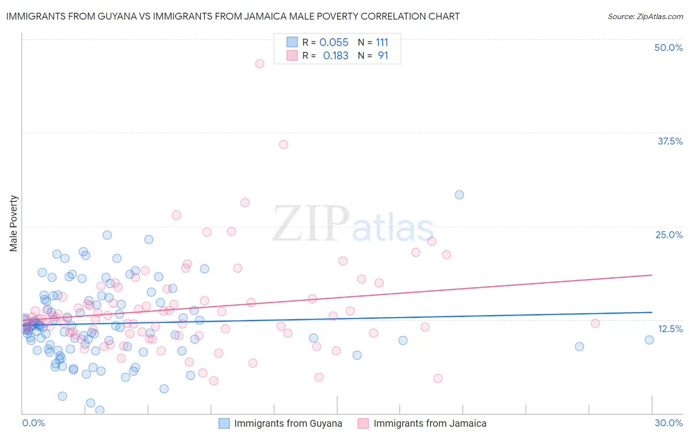 Immigrants from Guyana vs Immigrants from Jamaica Male Poverty