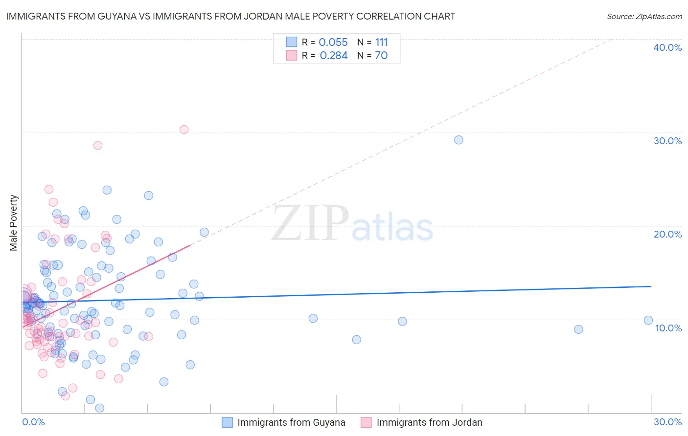 Immigrants from Guyana vs Immigrants from Jordan Male Poverty