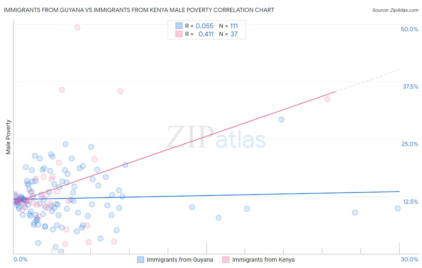 Immigrants from Guyana vs Immigrants from Kenya Male Poverty