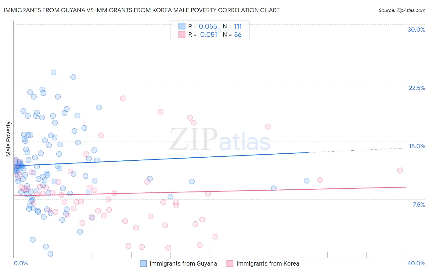 Immigrants from Guyana vs Immigrants from Korea Male Poverty