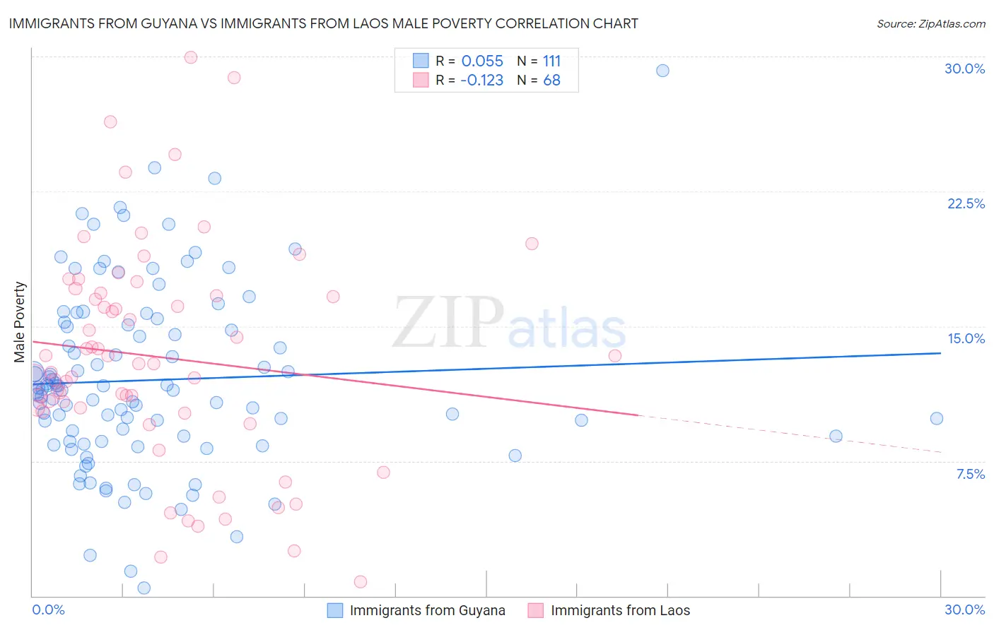 Immigrants from Guyana vs Immigrants from Laos Male Poverty