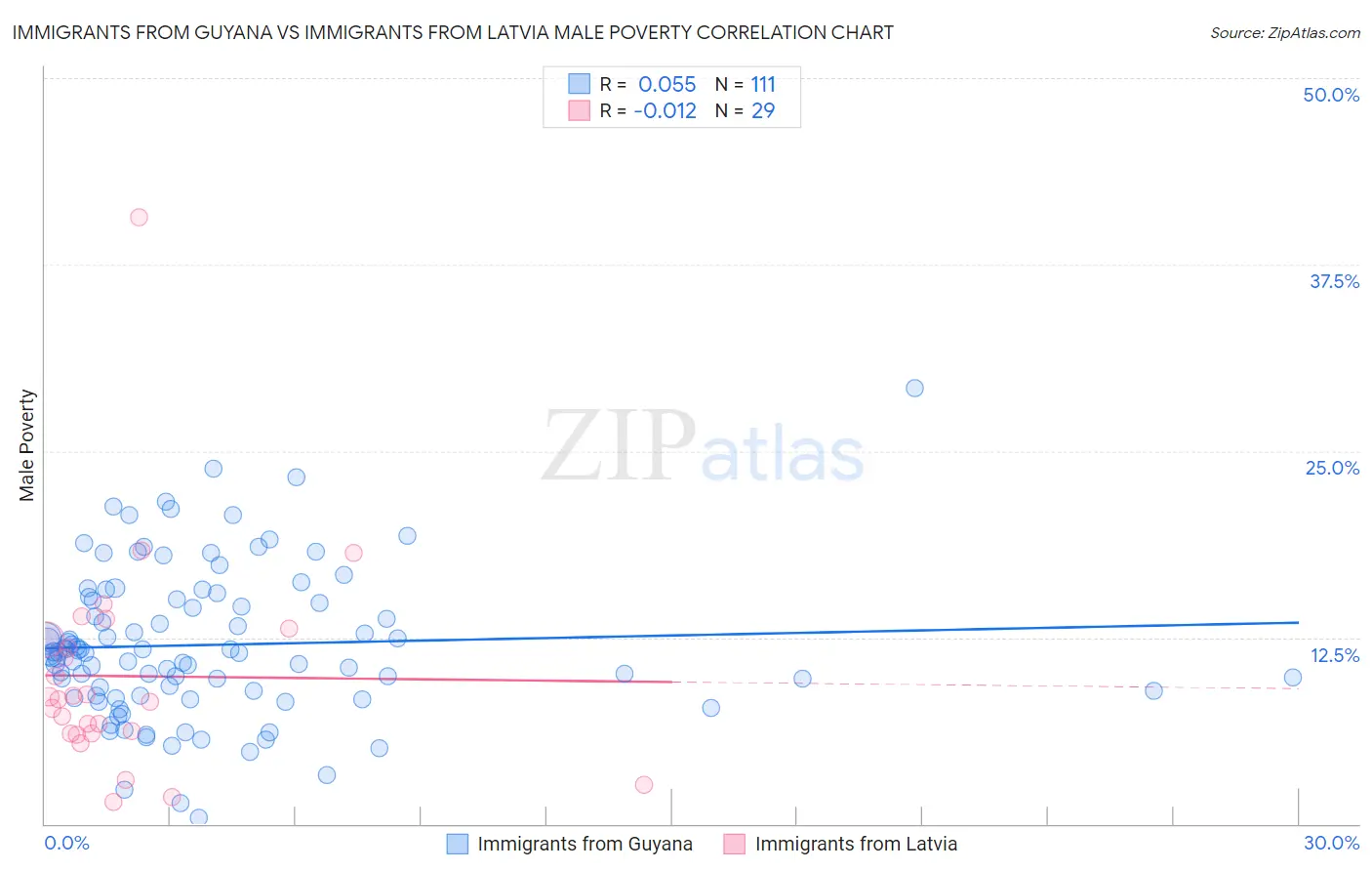 Immigrants from Guyana vs Immigrants from Latvia Male Poverty