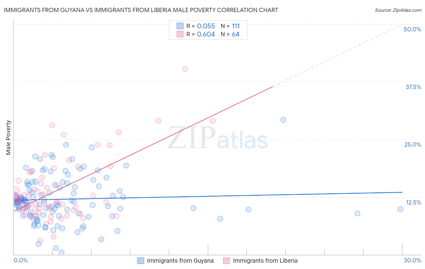 Immigrants from Guyana vs Immigrants from Liberia Male Poverty