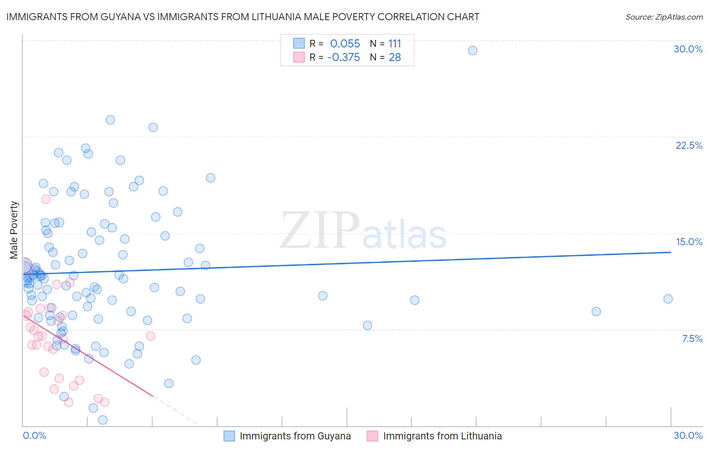 Immigrants from Guyana vs Immigrants from Lithuania Male Poverty
