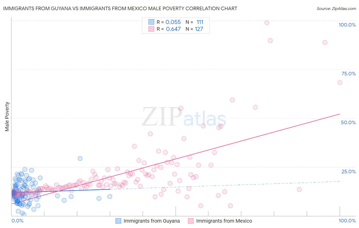 Immigrants from Guyana vs Immigrants from Mexico Male Poverty