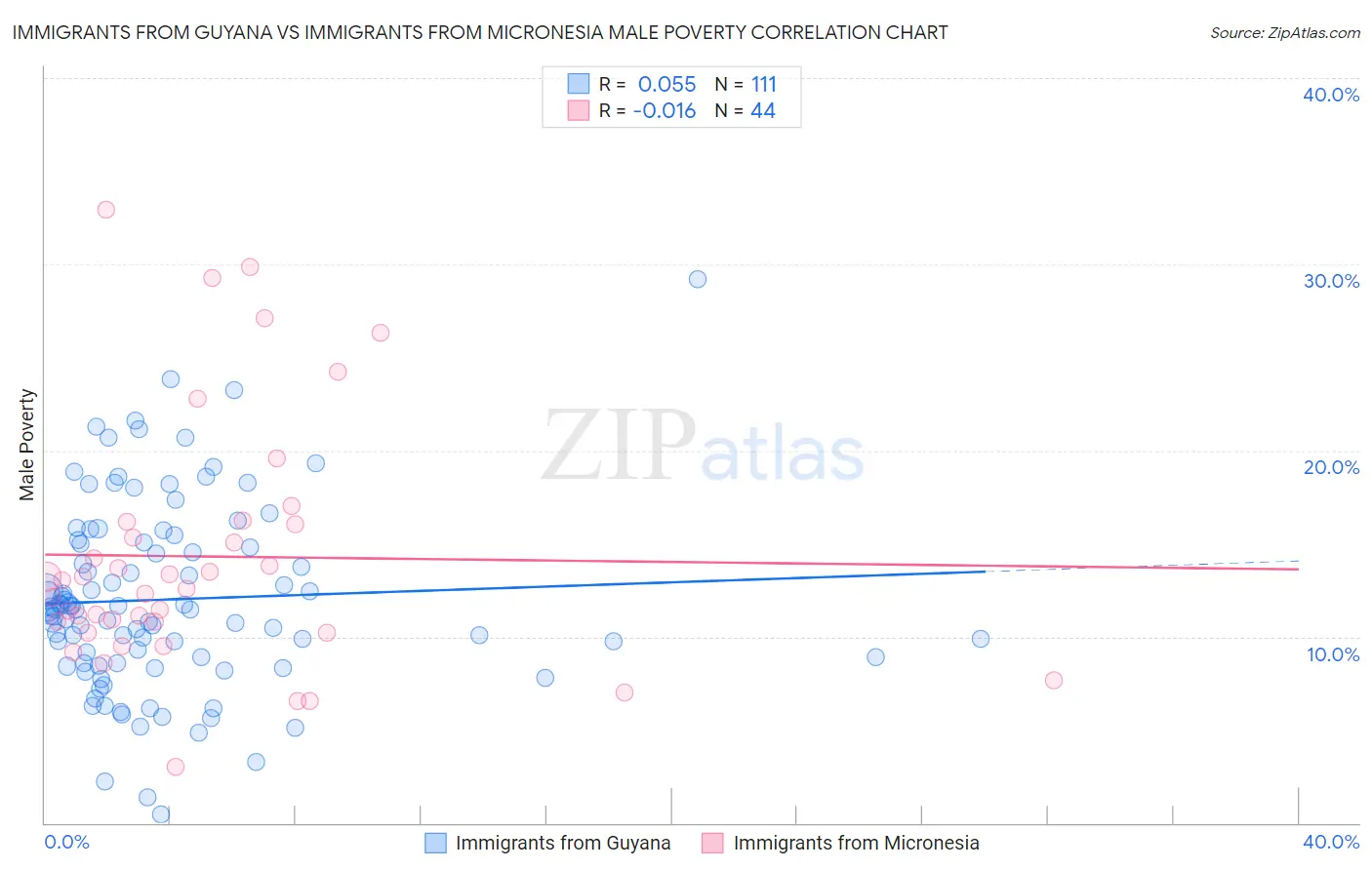 Immigrants from Guyana vs Immigrants from Micronesia Male Poverty