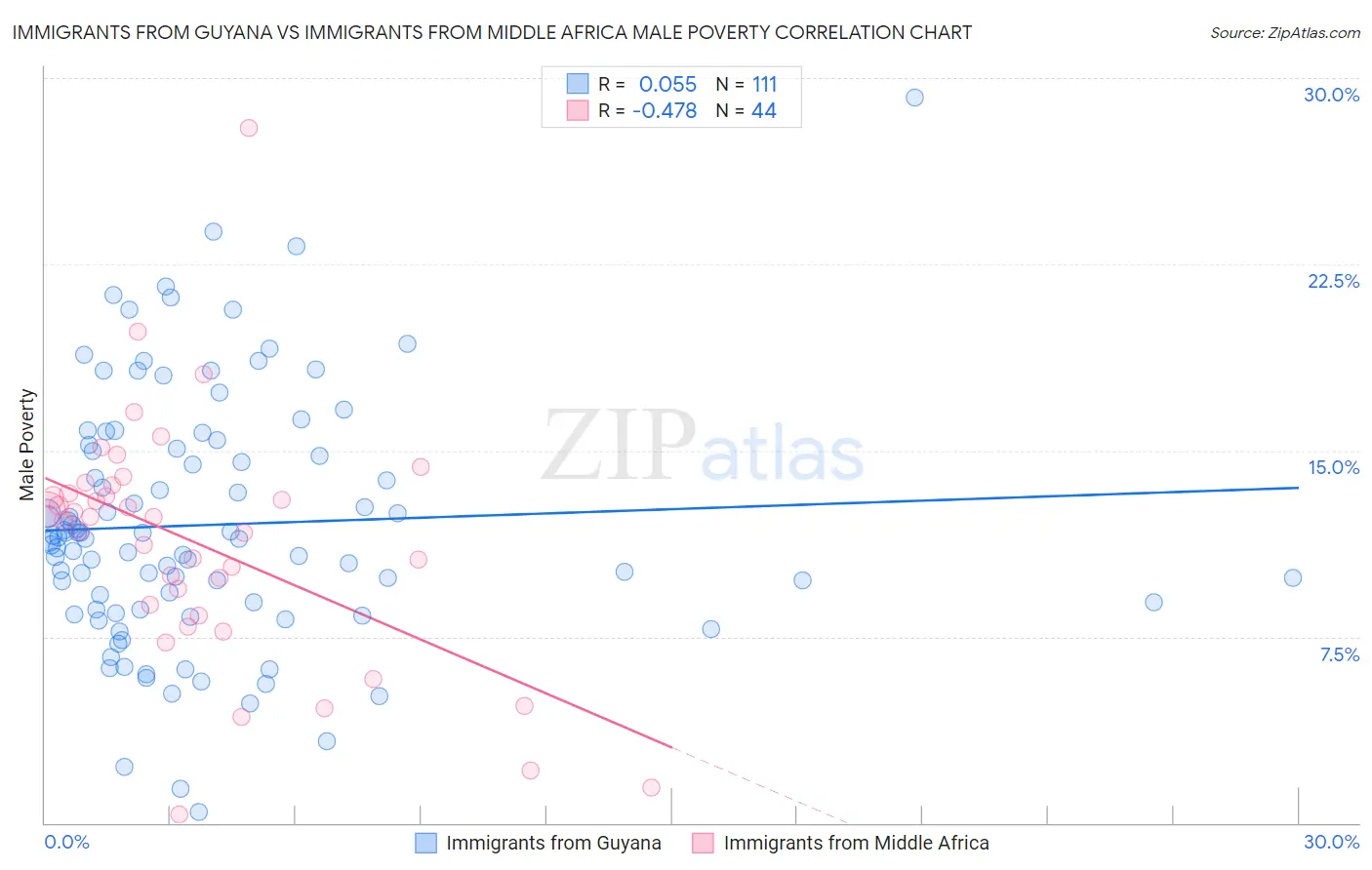 Immigrants from Guyana vs Immigrants from Middle Africa Male Poverty