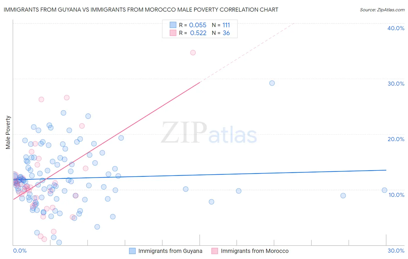 Immigrants from Guyana vs Immigrants from Morocco Male Poverty