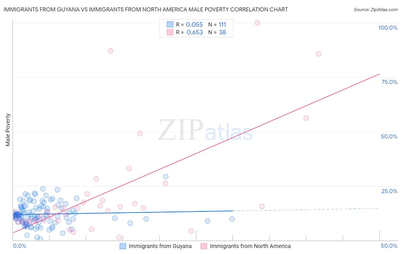 Immigrants from Guyana vs Immigrants from North America Male Poverty