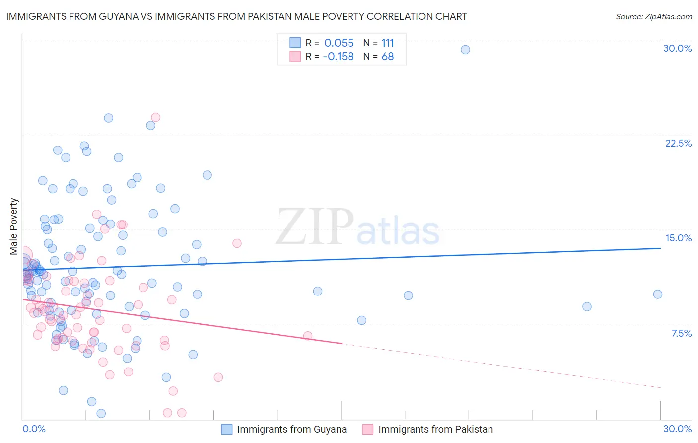 Immigrants from Guyana vs Immigrants from Pakistan Male Poverty