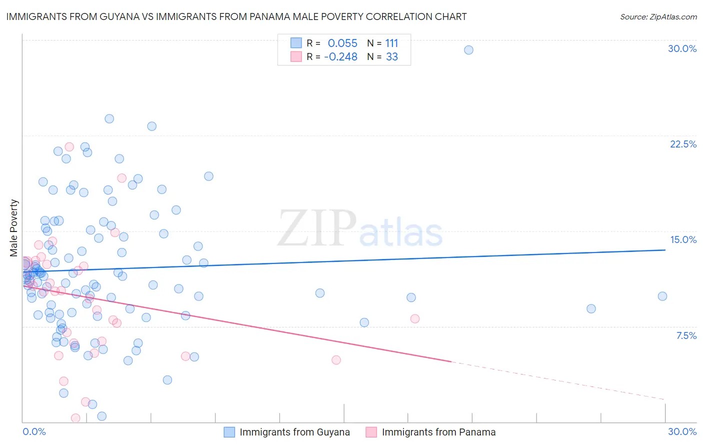 Immigrants from Guyana vs Immigrants from Panama Male Poverty