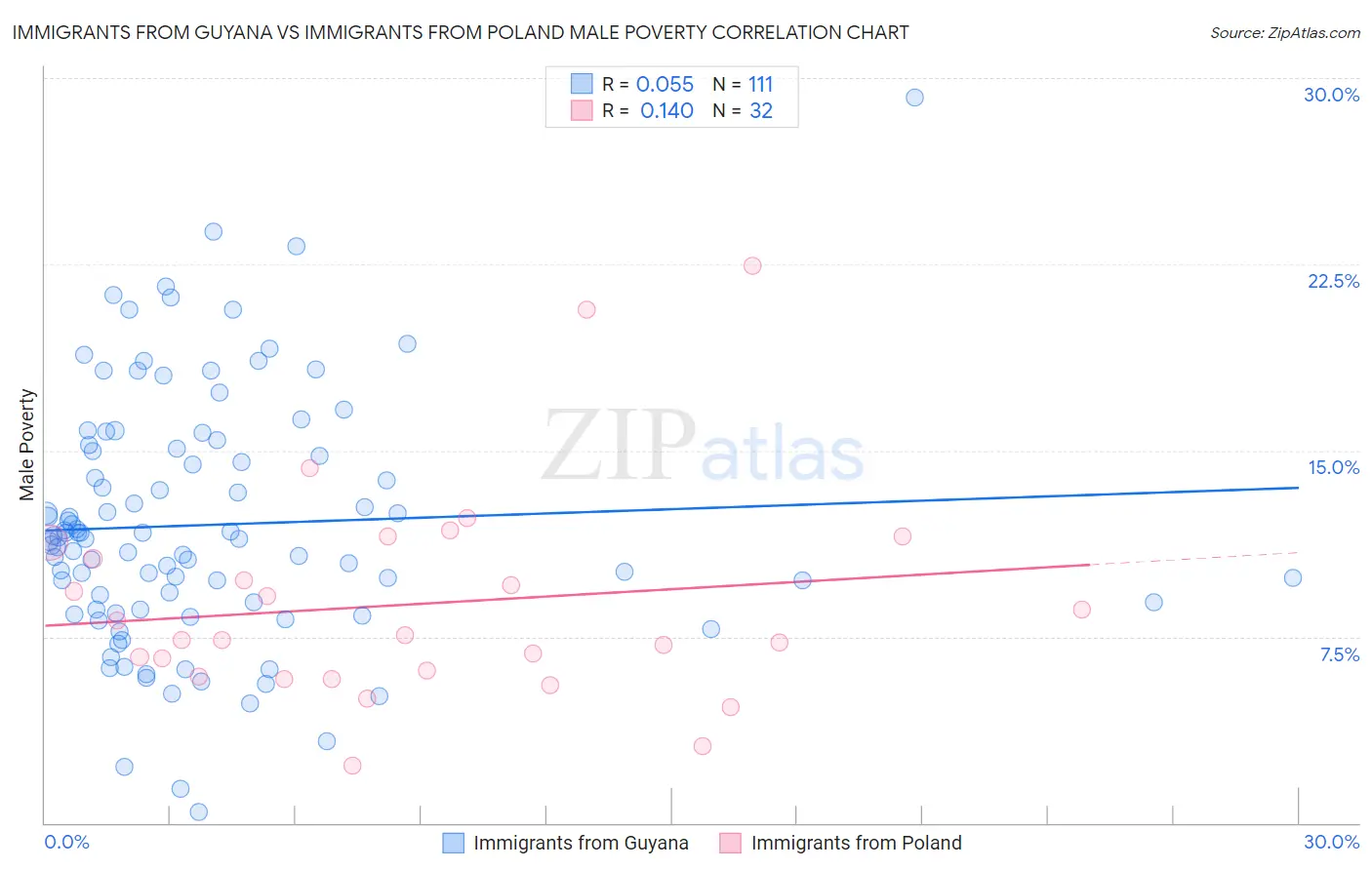 Immigrants from Guyana vs Immigrants from Poland Male Poverty