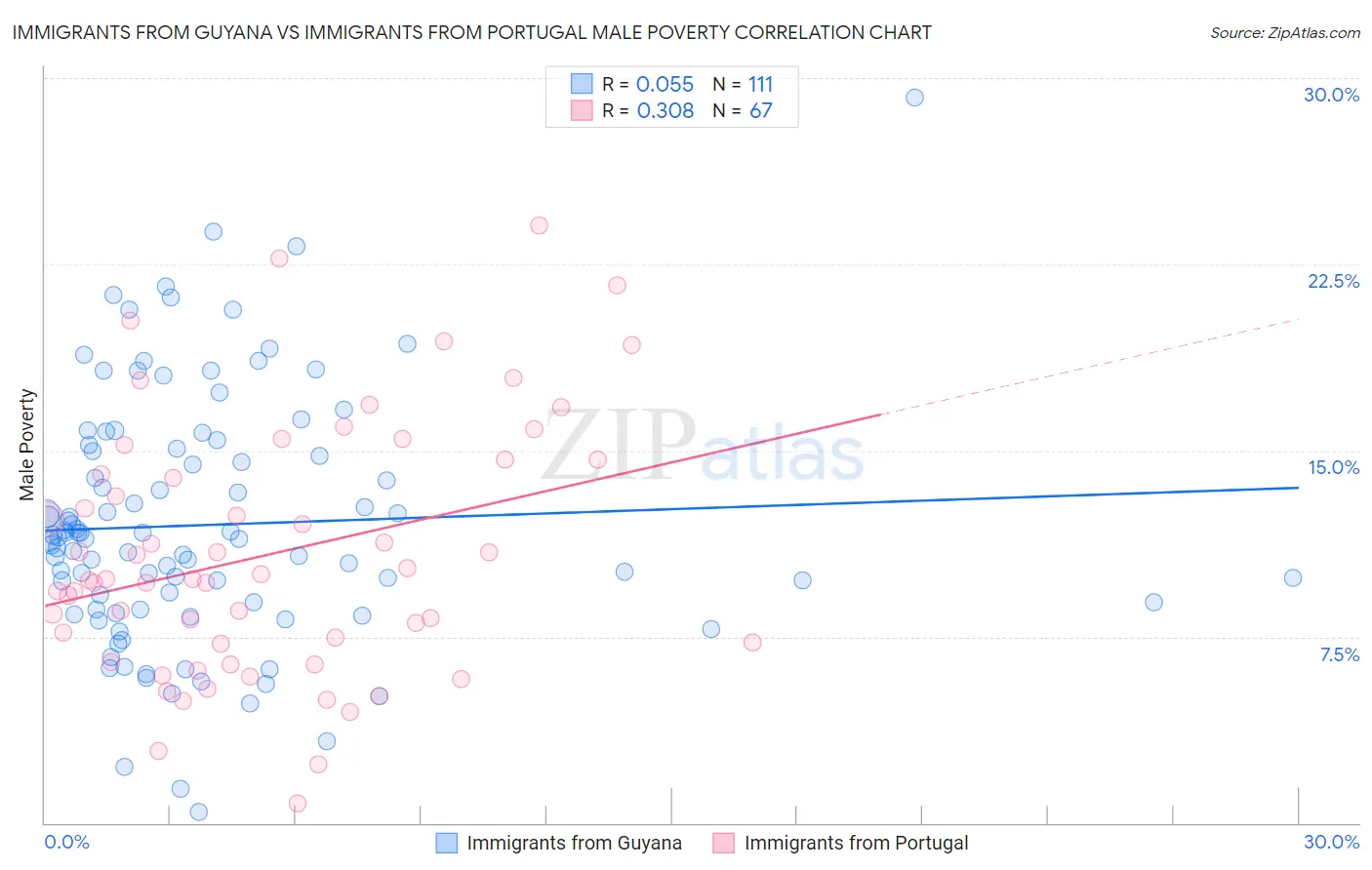 Immigrants from Guyana vs Immigrants from Portugal Male Poverty