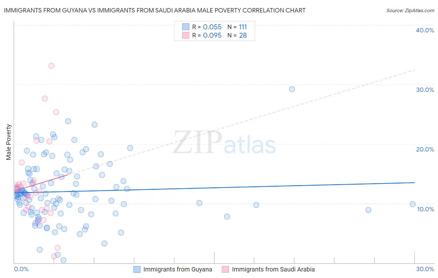 Immigrants from Guyana vs Immigrants from Saudi Arabia Male Poverty