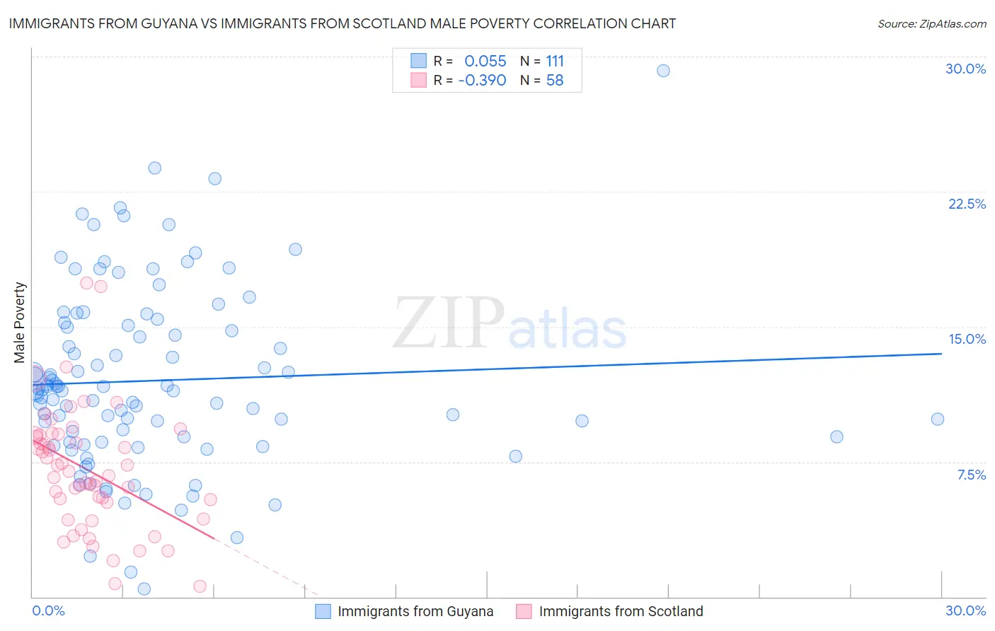 Immigrants from Guyana vs Immigrants from Scotland Male Poverty