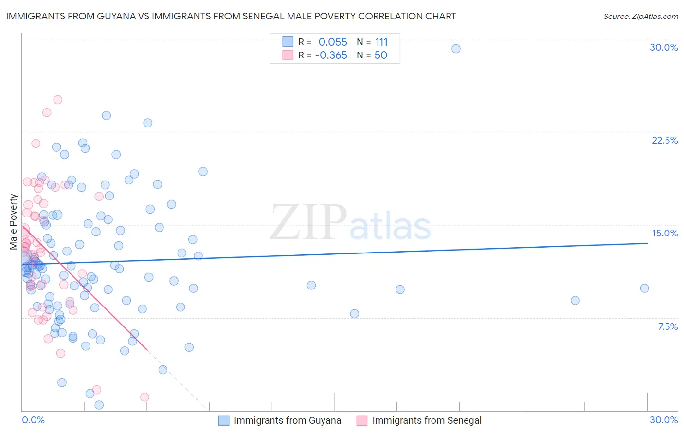 Immigrants from Guyana vs Immigrants from Senegal Male Poverty