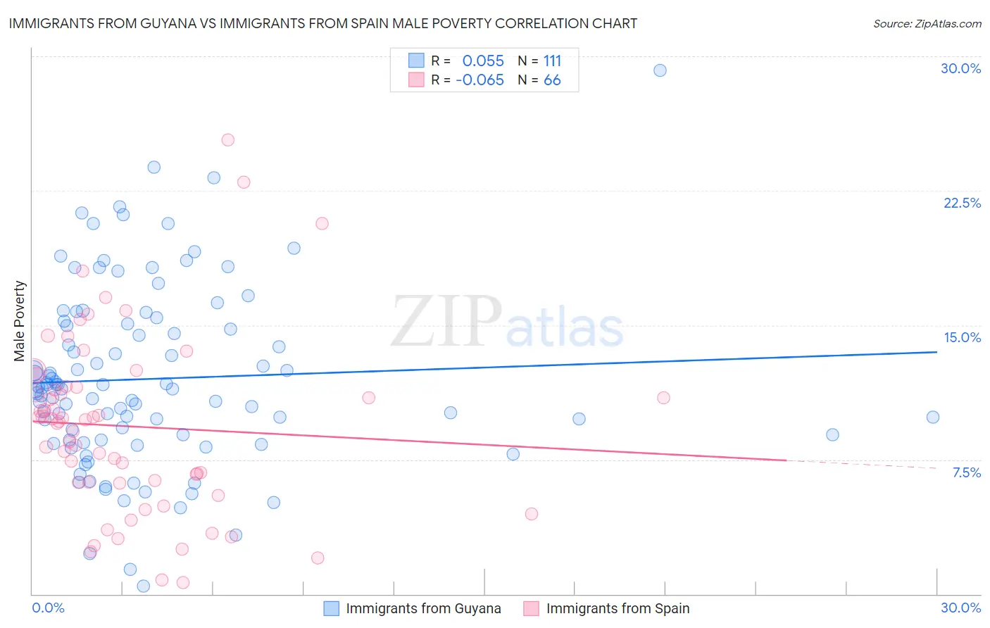 Immigrants from Guyana vs Immigrants from Spain Male Poverty