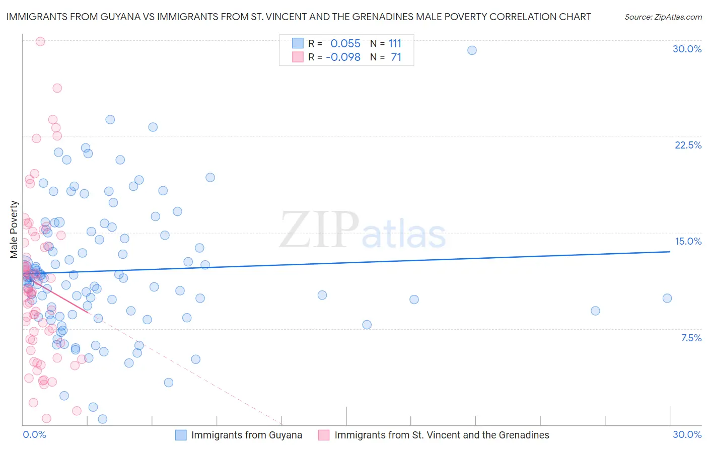 Immigrants from Guyana vs Immigrants from St. Vincent and the Grenadines Male Poverty