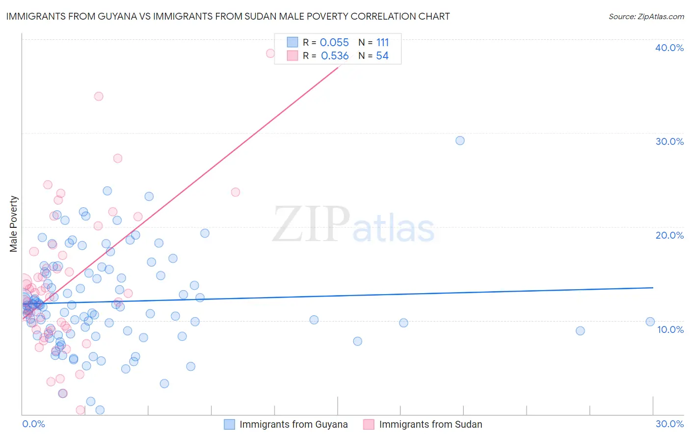 Immigrants from Guyana vs Immigrants from Sudan Male Poverty