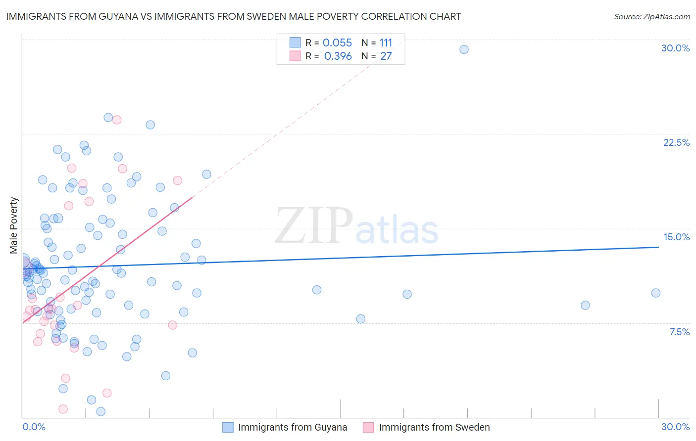 Immigrants from Guyana vs Immigrants from Sweden Male Poverty