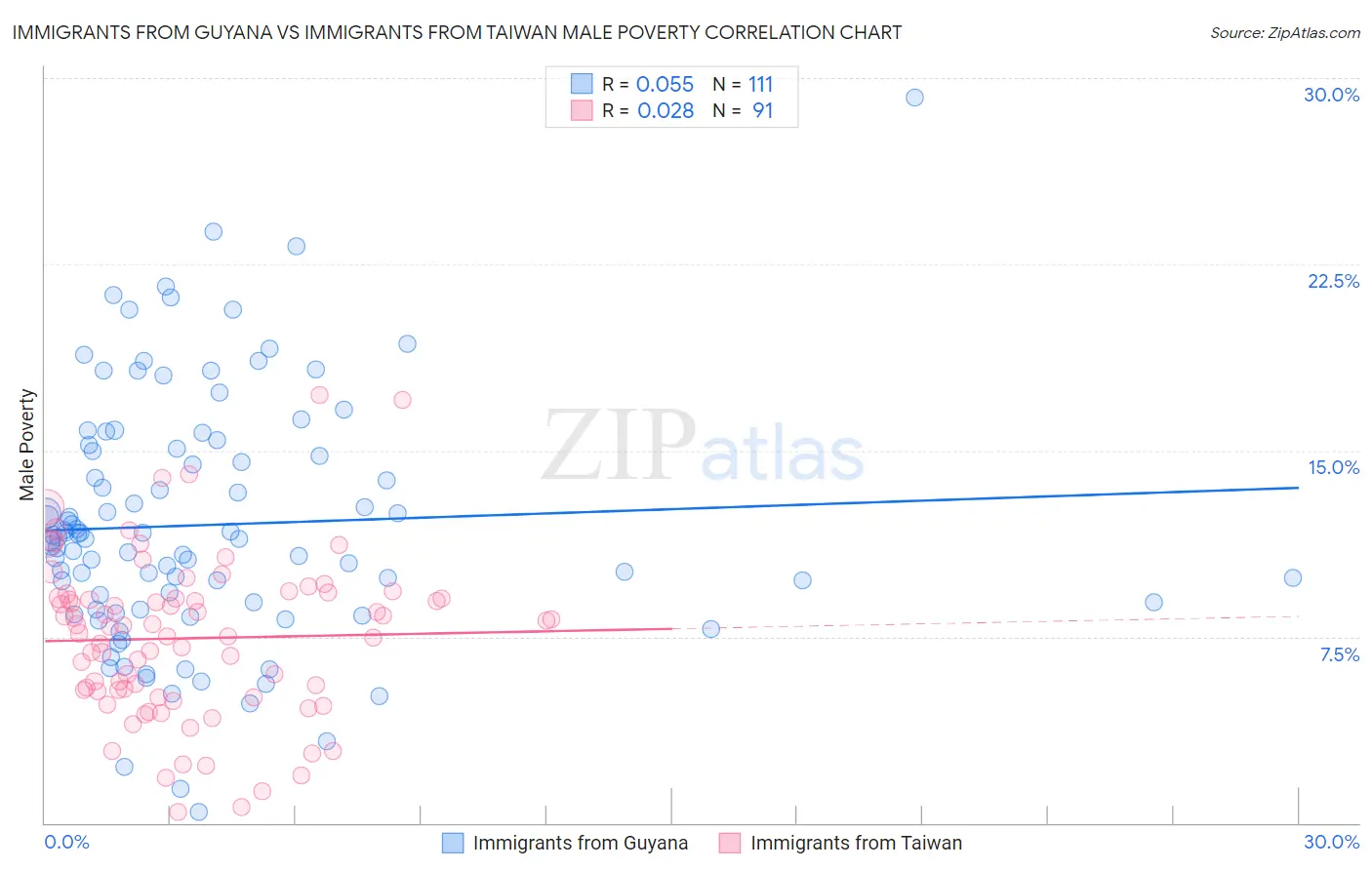 Immigrants from Guyana vs Immigrants from Taiwan Male Poverty