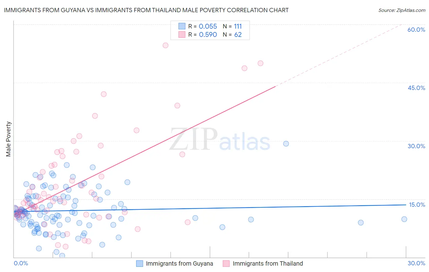 Immigrants from Guyana vs Immigrants from Thailand Male Poverty
