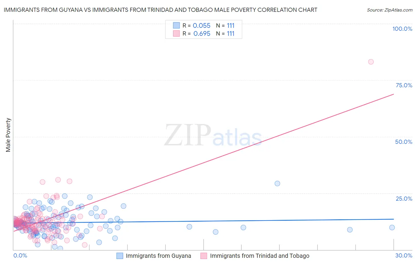Immigrants from Guyana vs Immigrants from Trinidad and Tobago Male Poverty