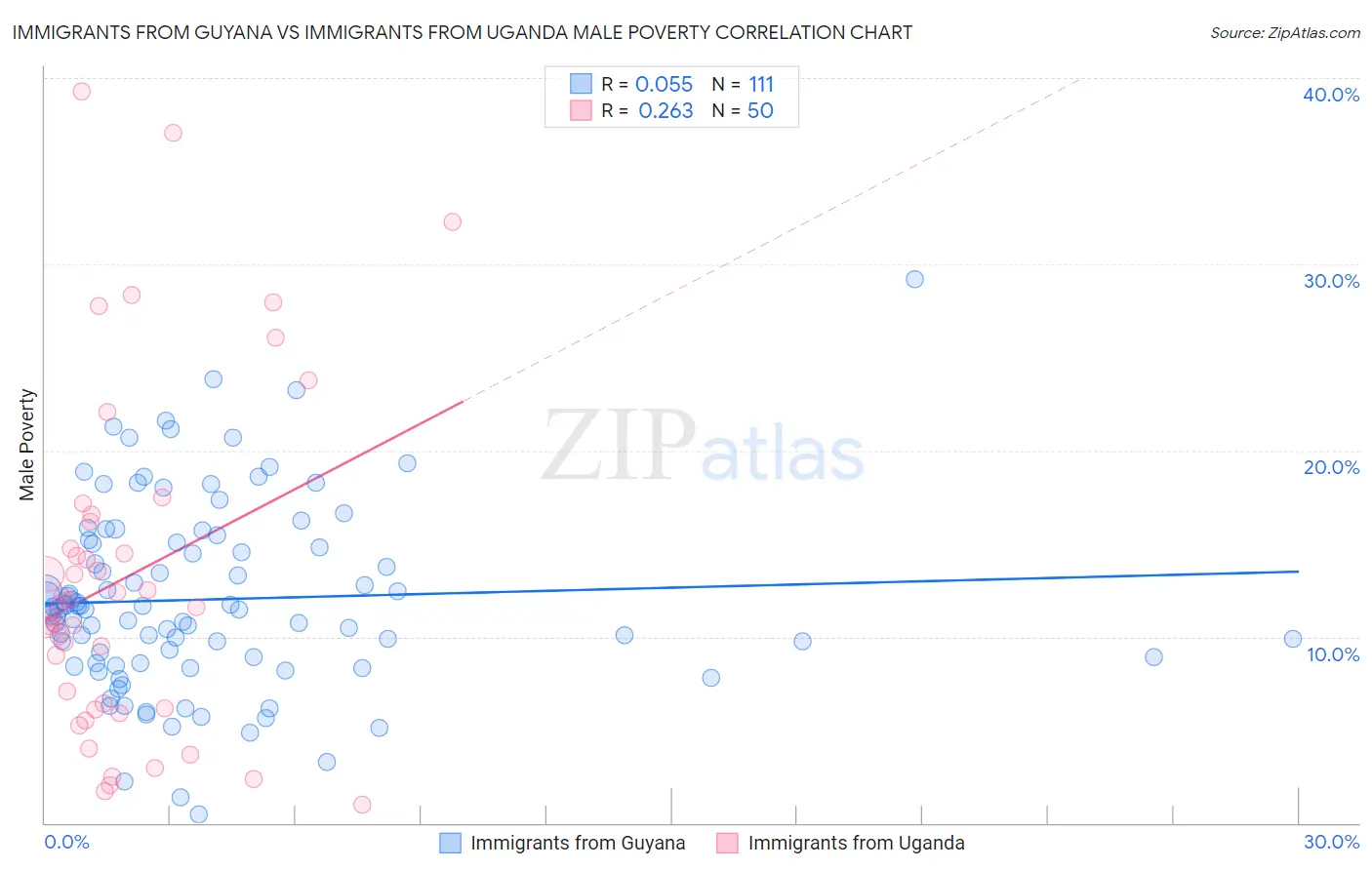 Immigrants from Guyana vs Immigrants from Uganda Male Poverty