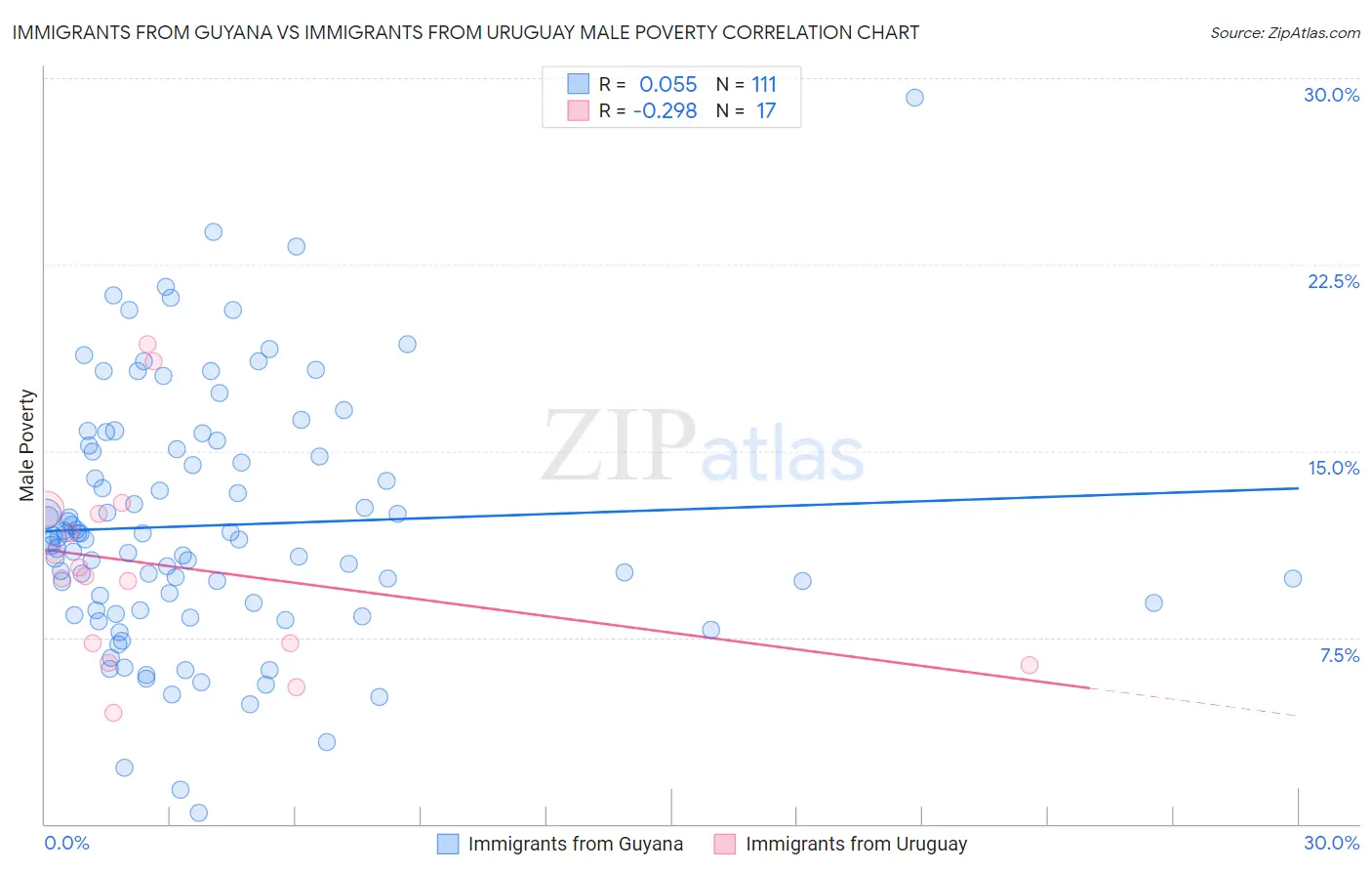 Immigrants from Guyana vs Immigrants from Uruguay Male Poverty