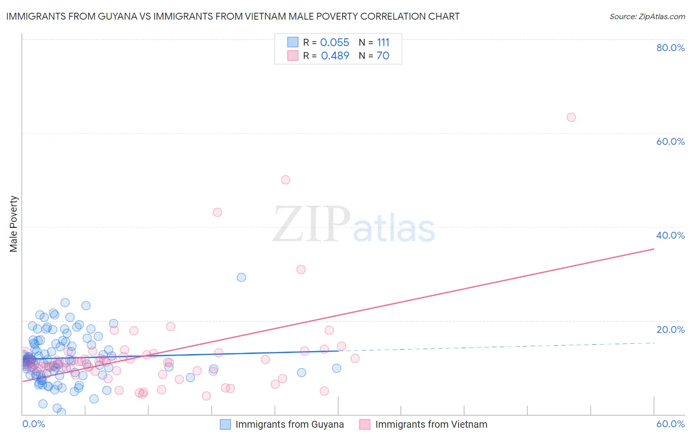 Immigrants from Guyana vs Immigrants from Vietnam Male Poverty