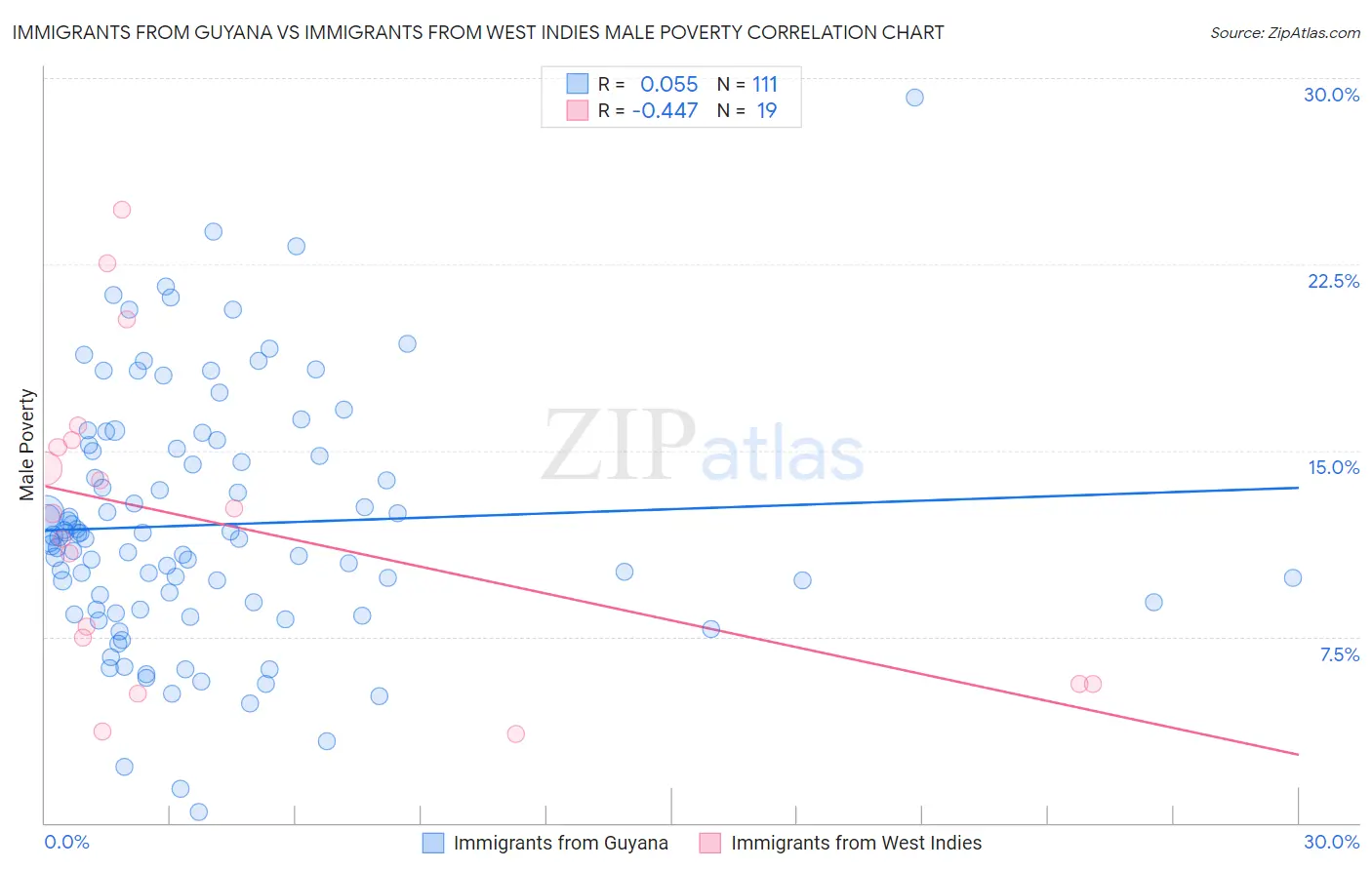 Immigrants from Guyana vs Immigrants from West Indies Male Poverty