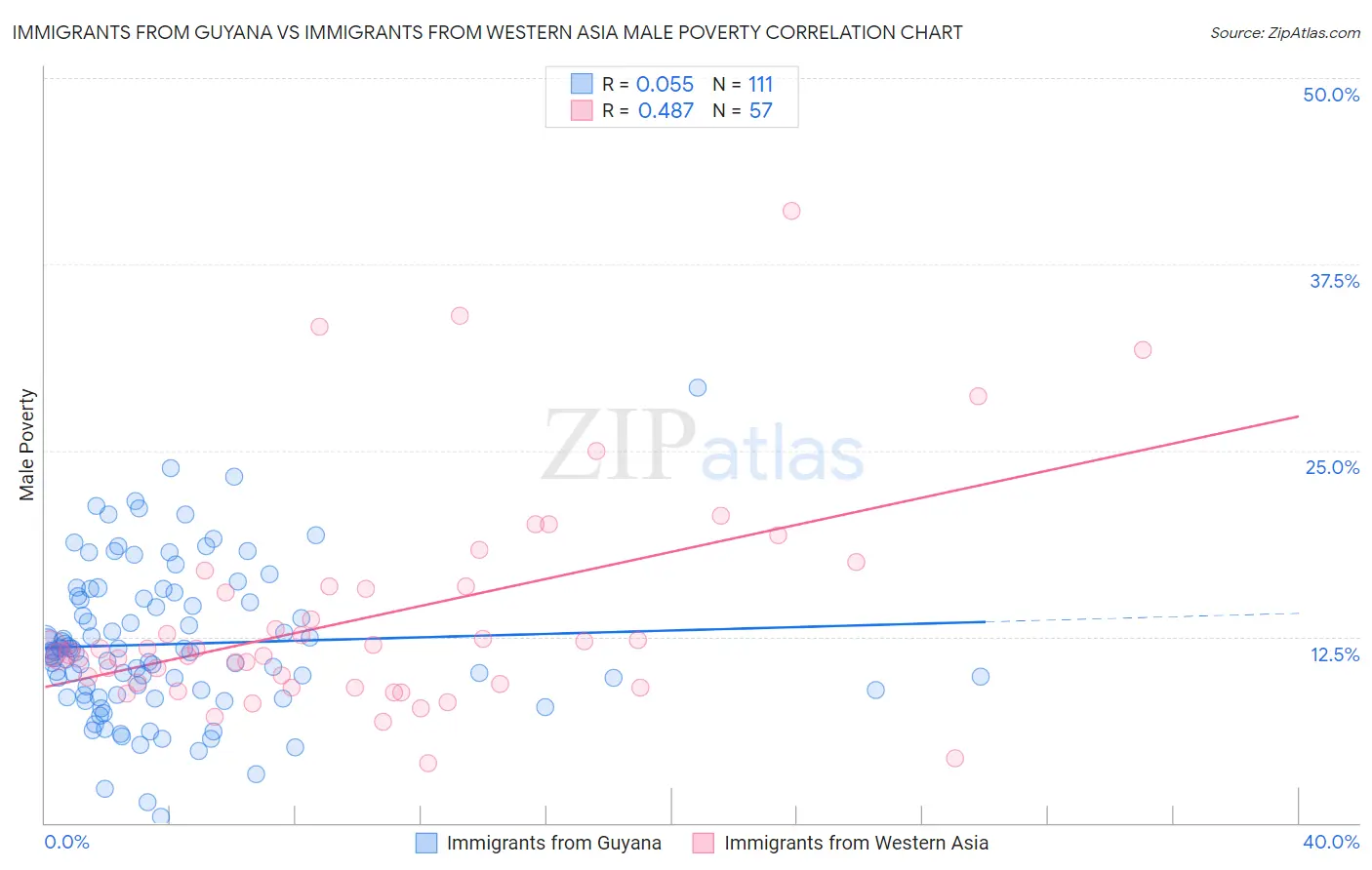 Immigrants from Guyana vs Immigrants from Western Asia Male Poverty