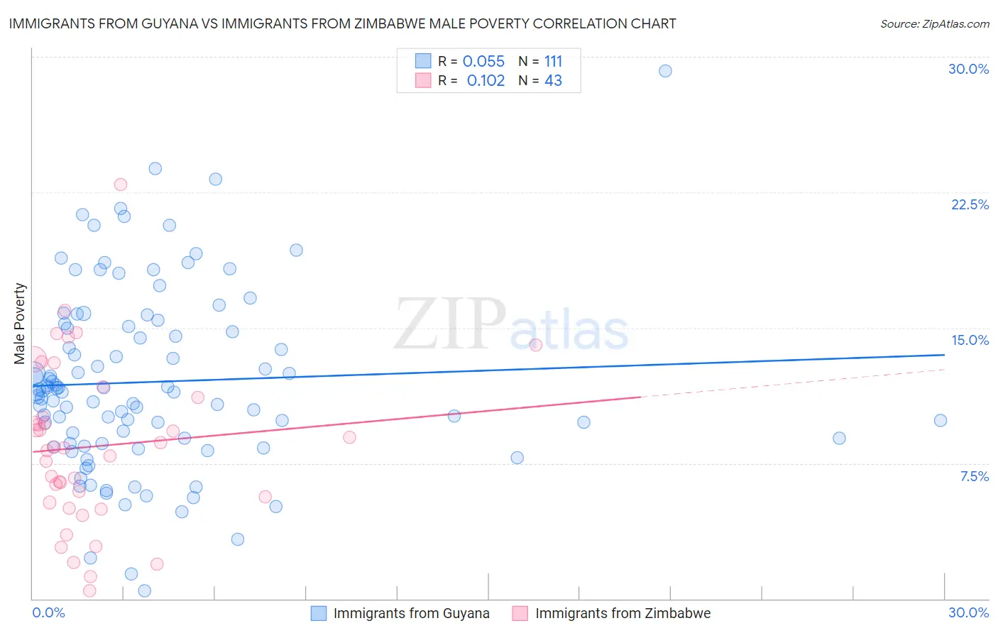 Immigrants from Guyana vs Immigrants from Zimbabwe Male Poverty