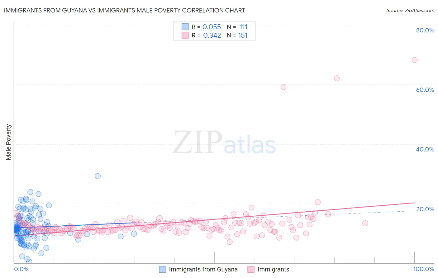 Immigrants from Guyana vs Immigrants Male Poverty