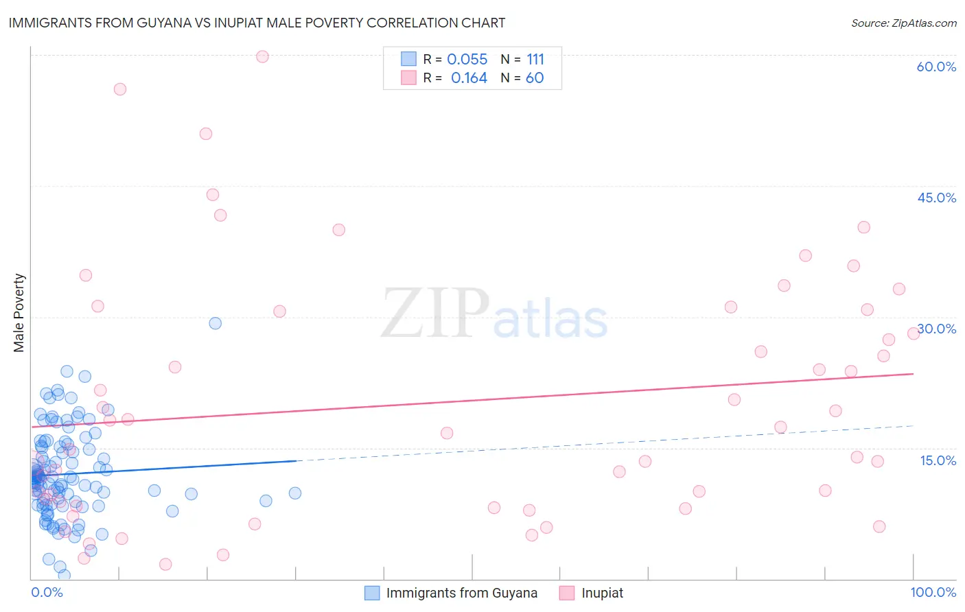 Immigrants from Guyana vs Inupiat Male Poverty