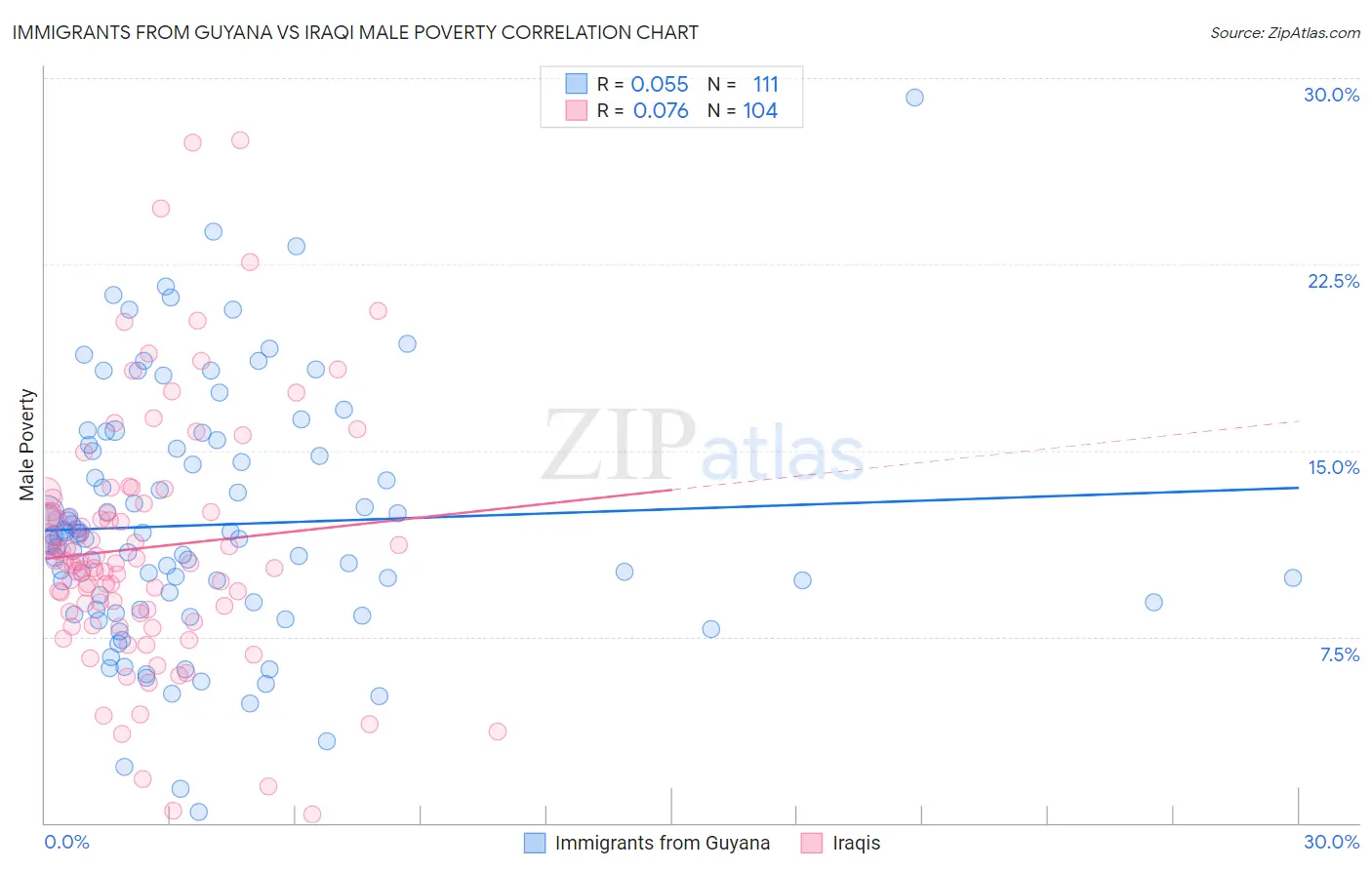 Immigrants from Guyana vs Iraqi Male Poverty