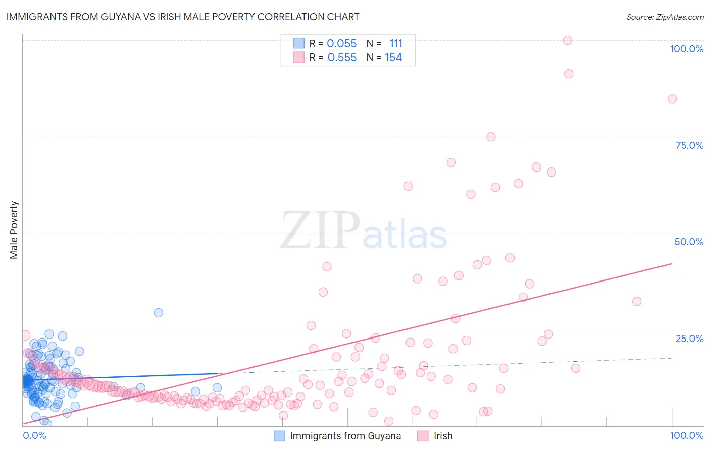 Immigrants from Guyana vs Irish Male Poverty