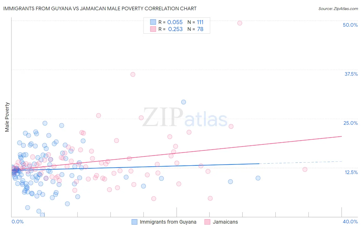 Immigrants from Guyana vs Jamaican Male Poverty