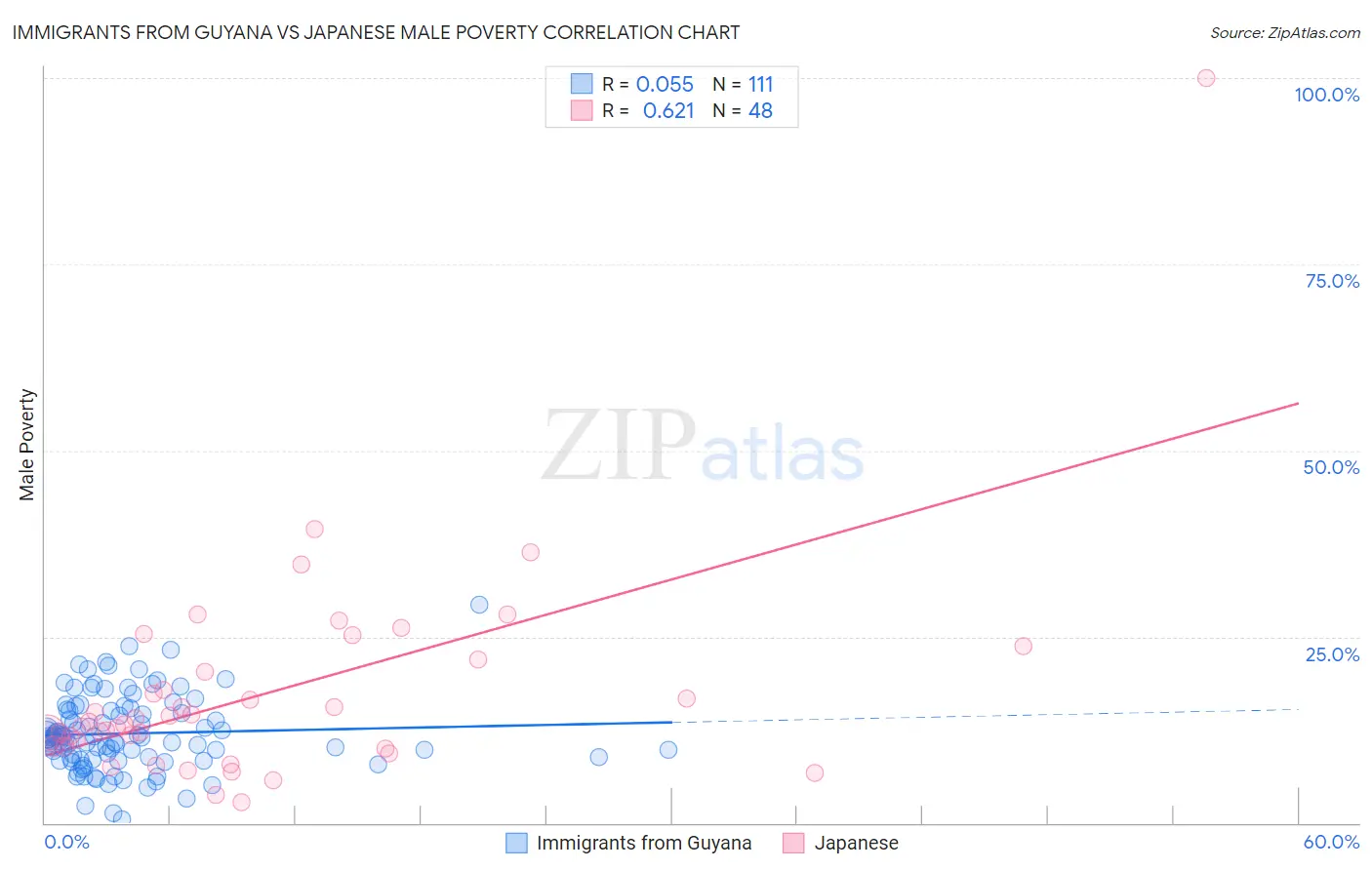 Immigrants from Guyana vs Japanese Male Poverty