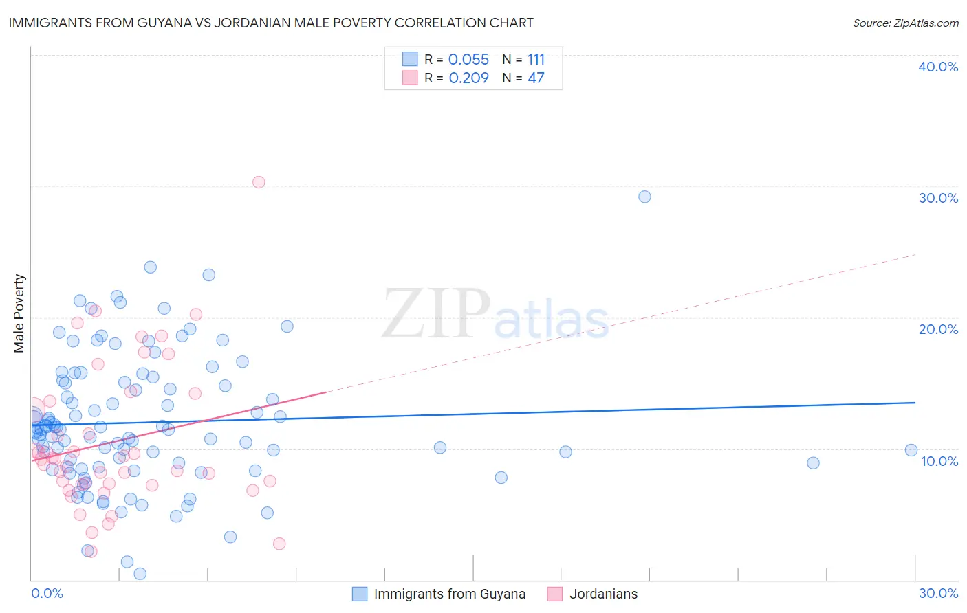 Immigrants from Guyana vs Jordanian Male Poverty