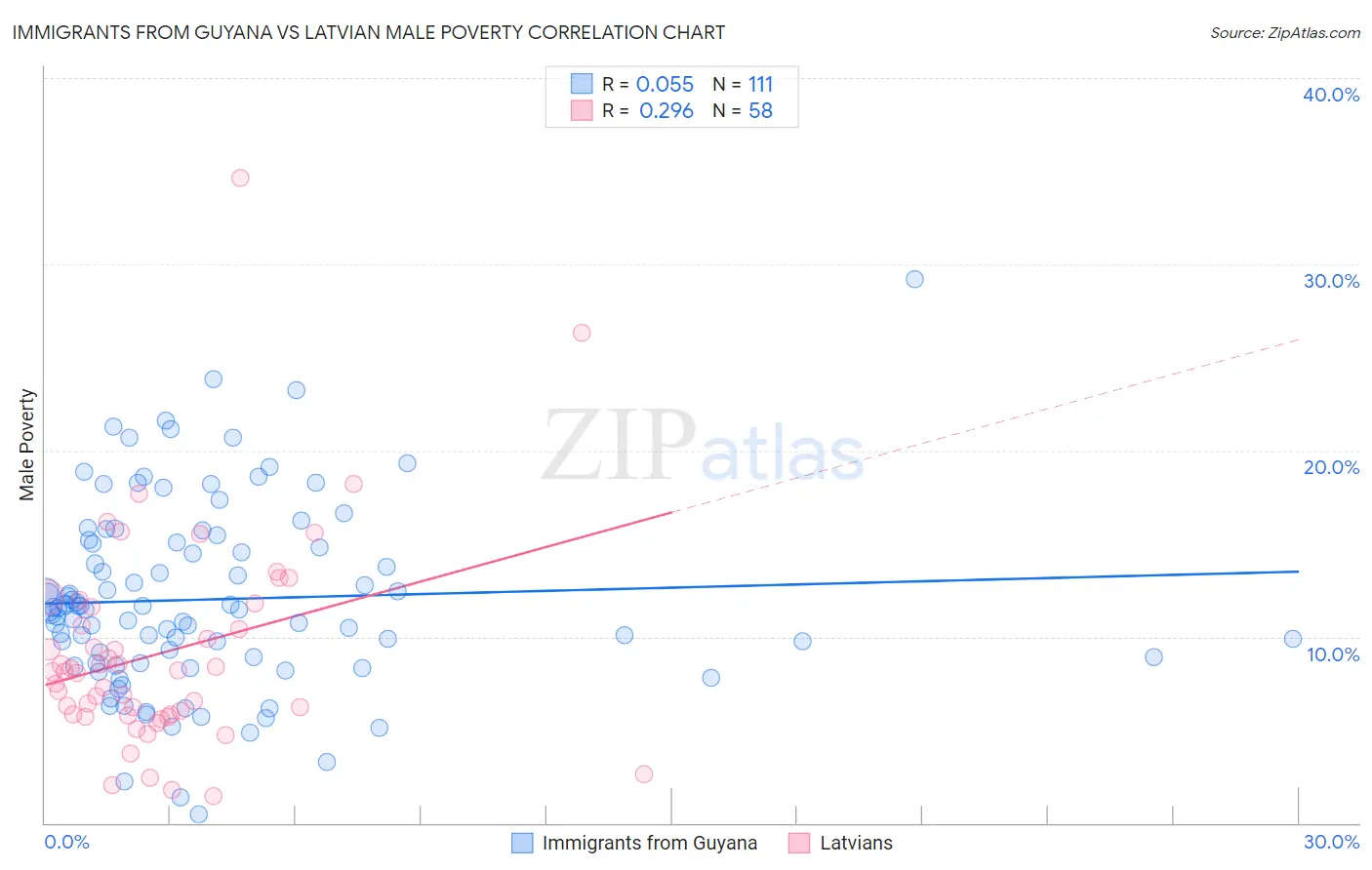 Immigrants from Guyana vs Latvian Male Poverty