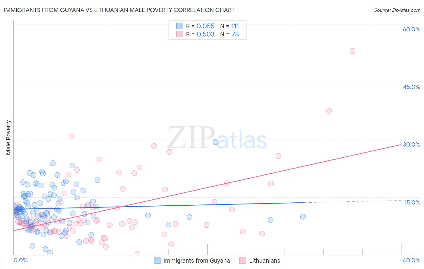 Immigrants from Guyana vs Lithuanian Male Poverty