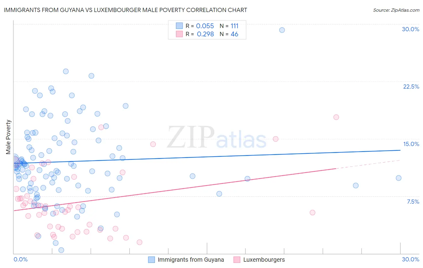 Immigrants from Guyana vs Luxembourger Male Poverty