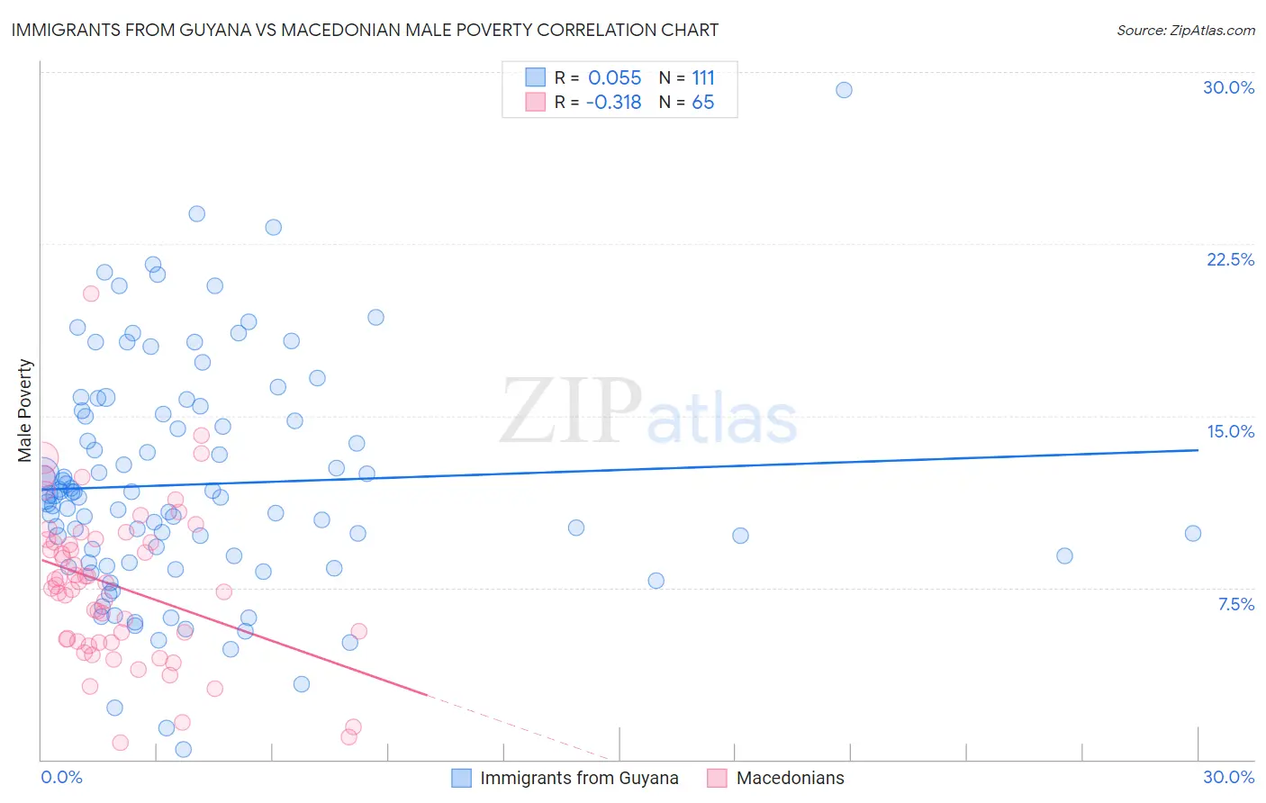 Immigrants from Guyana vs Macedonian Male Poverty
