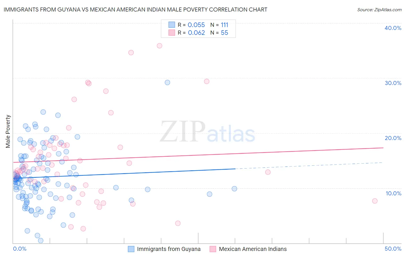 Immigrants from Guyana vs Mexican American Indian Male Poverty