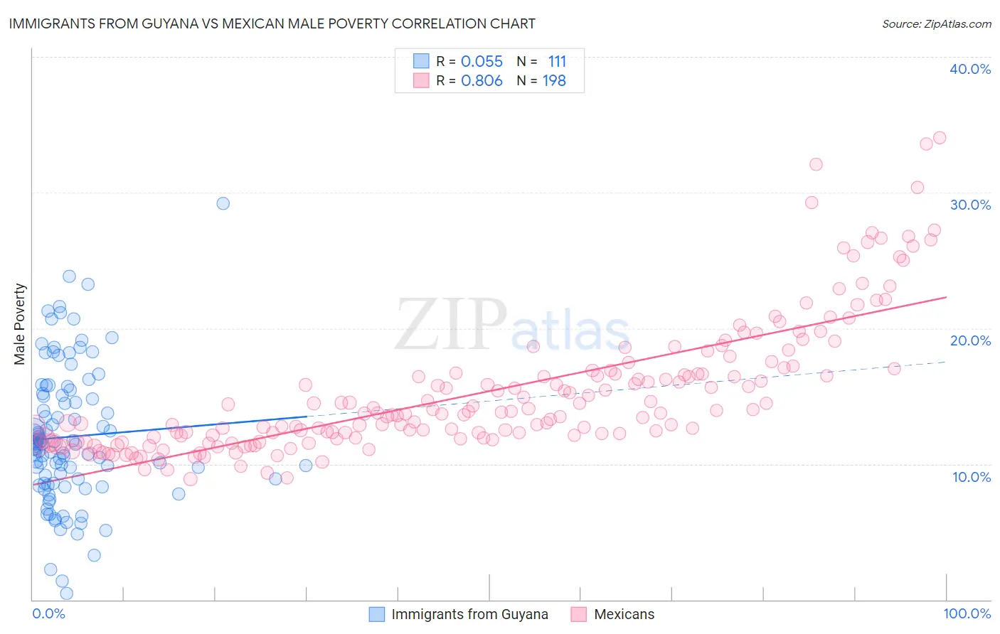 Immigrants from Guyana vs Mexican Male Poverty